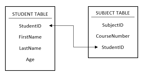 MySQL Foreign Key